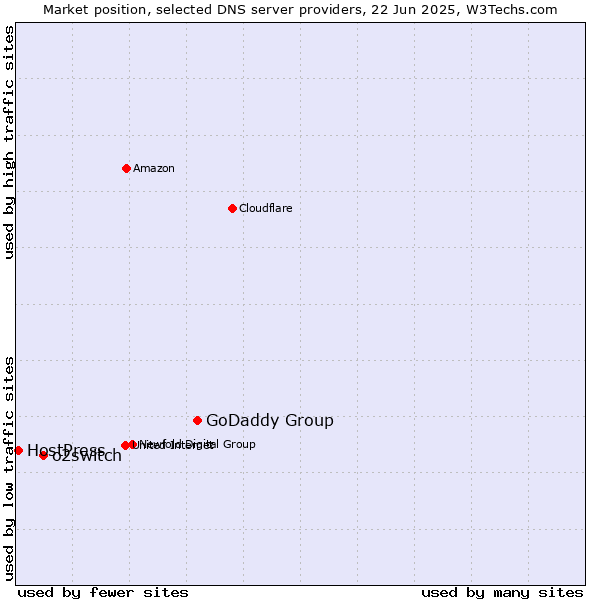 Market position of GoDaddy Group vs. o2switch vs. HostPress