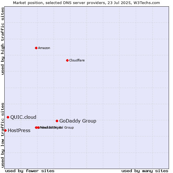 Market position of GoDaddy Group vs. QUIC.cloud vs. HostPress