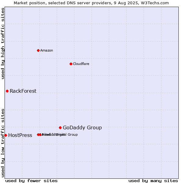 Market position of GoDaddy Group vs. RackForest vs. HostPress