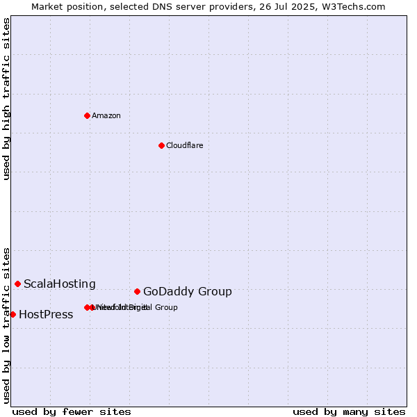 Market position of GoDaddy Group vs. ScalaHosting vs. HostPress