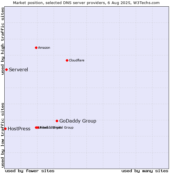 Market position of GoDaddy Group vs. Serverel vs. HostPress