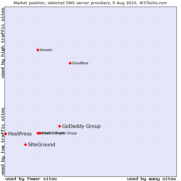 Market position of GoDaddy Group vs. SiteGround vs. HostPress