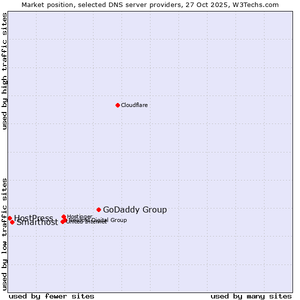 Market position of GoDaddy Group vs. Smarthost vs. HostPress