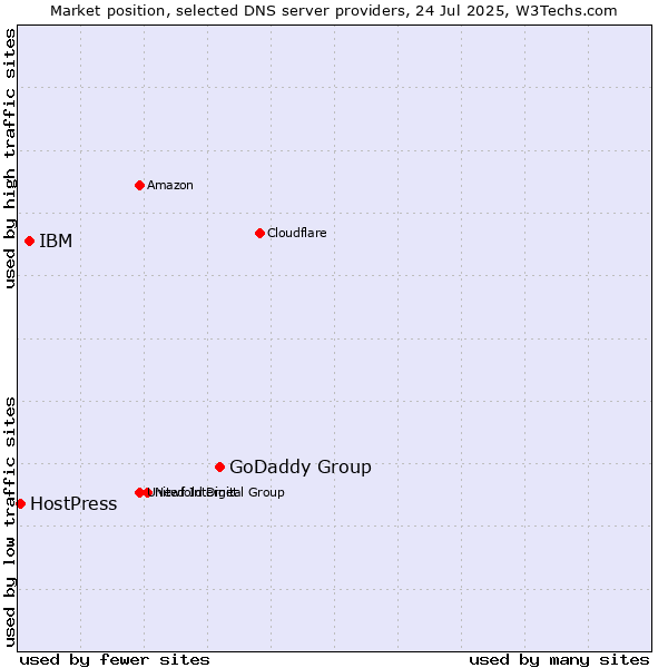 Market position of GoDaddy Group vs. IBM vs. HostPress