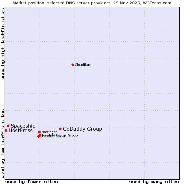 Market position of GoDaddy Group vs. Spaceship vs. HostPress