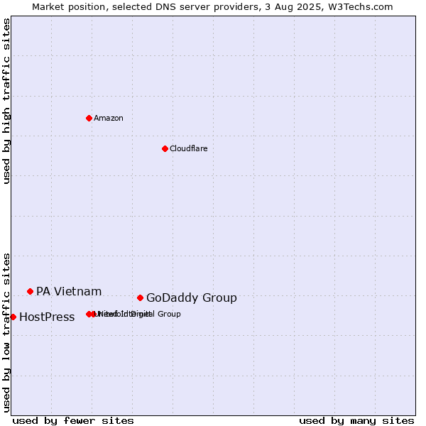 Market position of GoDaddy Group vs. PA Vietnam vs. HostPress