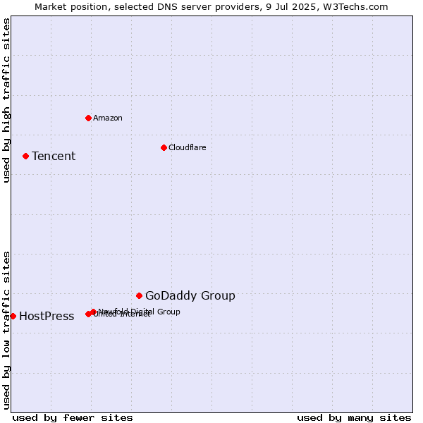 Market position of GoDaddy Group vs. Tencent vs. HostPress