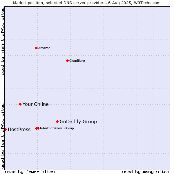 Market position of GoDaddy Group vs. Your.Online vs. HostPress
