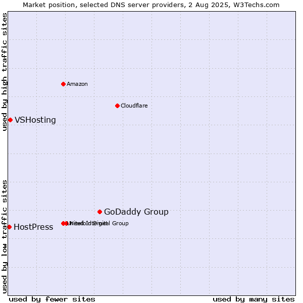 Market position of GoDaddy Group vs. VSHosting vs. HostPress