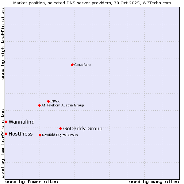 Market position of GoDaddy Group vs. Wannafind vs. HostPress