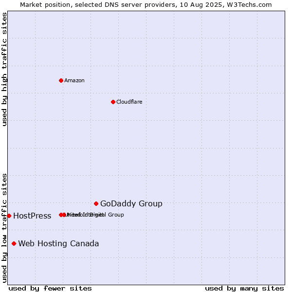 Market position of GoDaddy Group vs. Web Hosting Canada vs. HostPress