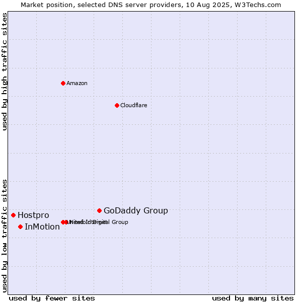 Market position of GoDaddy Group vs. InMotion vs. Hostpro