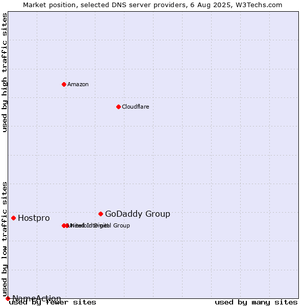 Market position of GoDaddy Group vs. Hostpro vs. NameAction