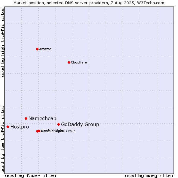 Market position of GoDaddy Group vs. Namecheap vs. Hostpro