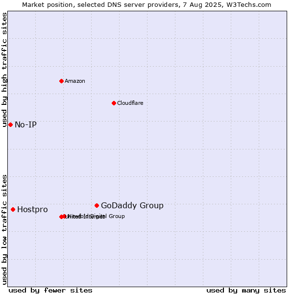 Market position of GoDaddy Group vs. Hostpro vs. No-IP