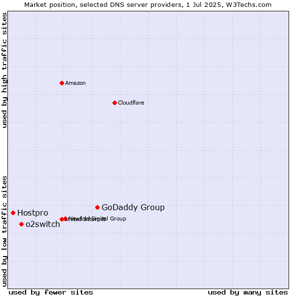 Market position of GoDaddy Group vs. o2switch vs. Hostpro