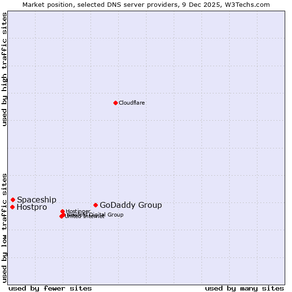 Market position of GoDaddy Group vs. Spaceship vs. Hostpro