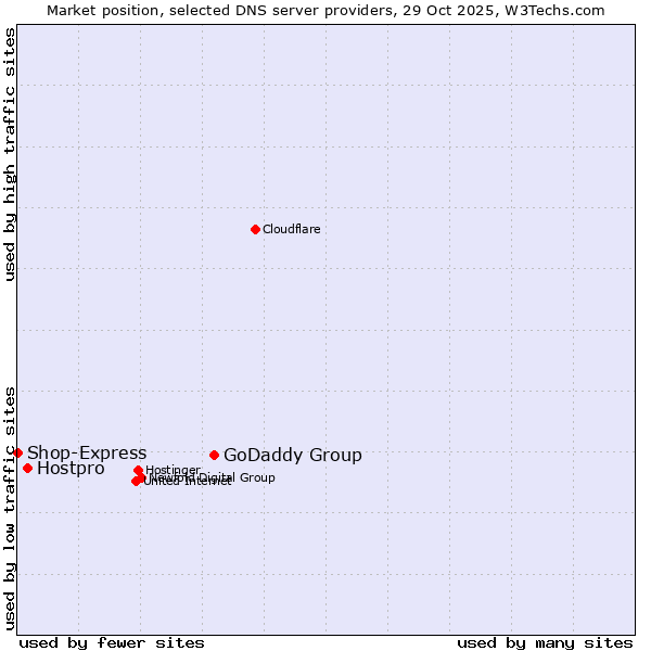 Market position of GoDaddy Group vs. Hostpro vs. Shop-Express