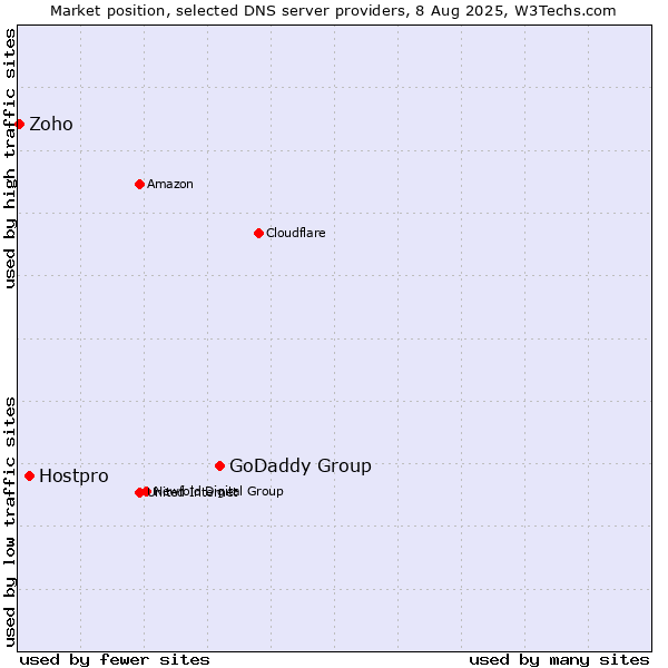 Market position of GoDaddy Group vs. Hostpro vs. Zoho
