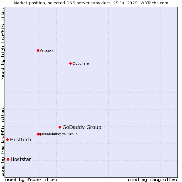 Market position of GoDaddy Group vs. Hoststar vs. Hosttech