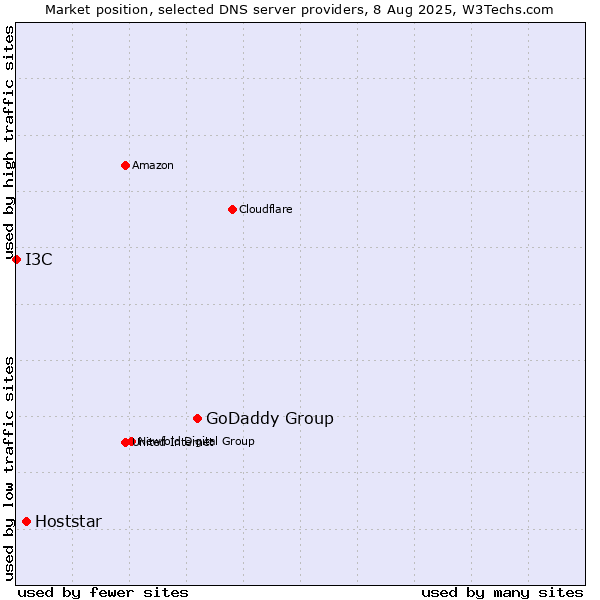 Market position of GoDaddy Group vs. Hoststar vs. I3C