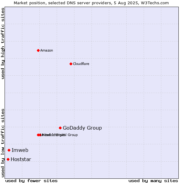 Market position of GoDaddy Group vs. Imweb vs. Hoststar