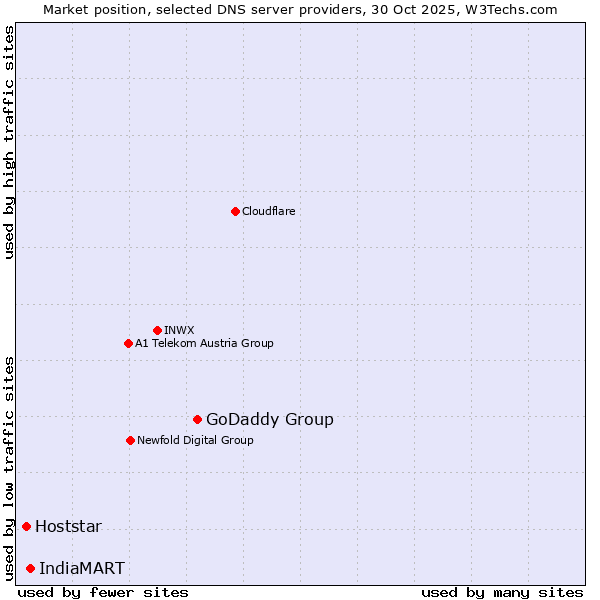 Market position of GoDaddy Group vs. IndiaMART vs. Hoststar
