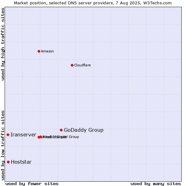 Market position of GoDaddy Group vs. Hoststar vs. Iranserver