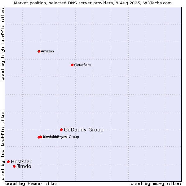 Market position of GoDaddy Group vs. Jimdo vs. Hoststar