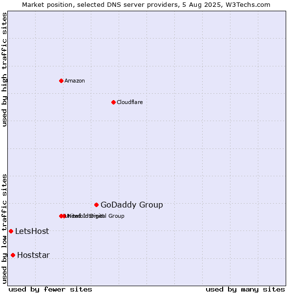 Market position of GoDaddy Group vs. Hoststar vs. LetsHost