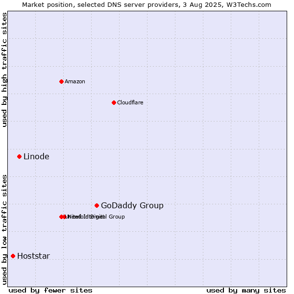 Market position of GoDaddy Group vs. Linode vs. Hoststar