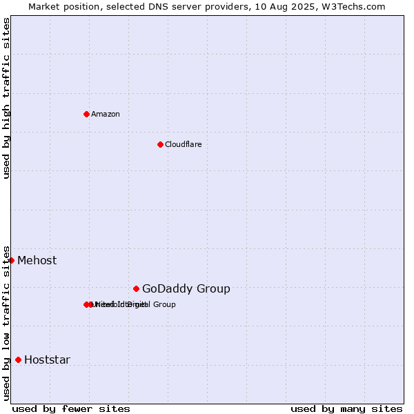 Market position of GoDaddy Group vs. Hoststar vs. Mehost