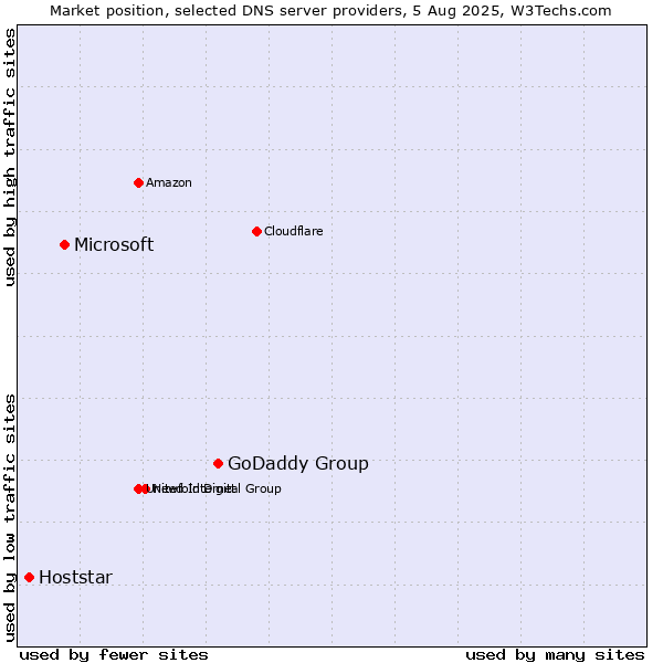 Market position of GoDaddy Group vs. Microsoft vs. Hoststar