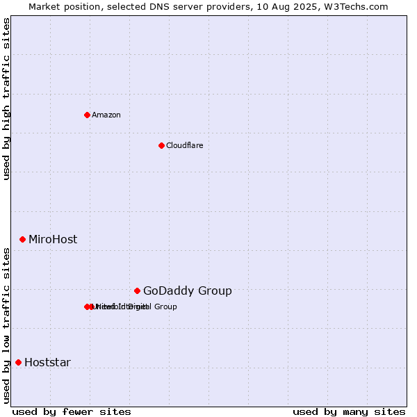 Market position of GoDaddy Group vs. MiroHost vs. Hoststar