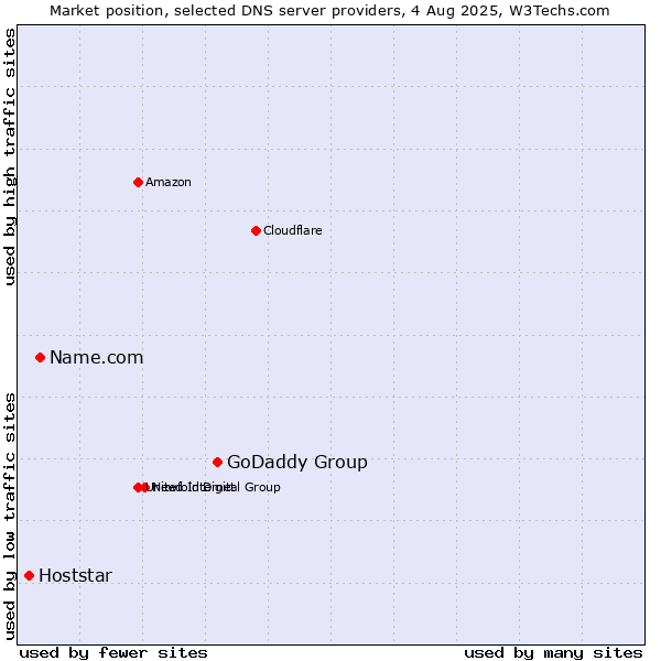 Market position of GoDaddy Group vs. Name.com vs. Hoststar
