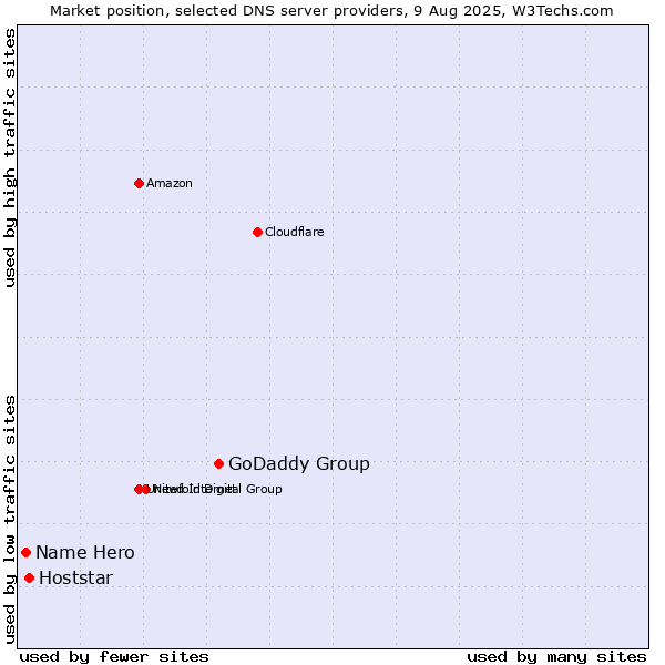 Market position of GoDaddy Group vs. Hoststar vs. Name Hero