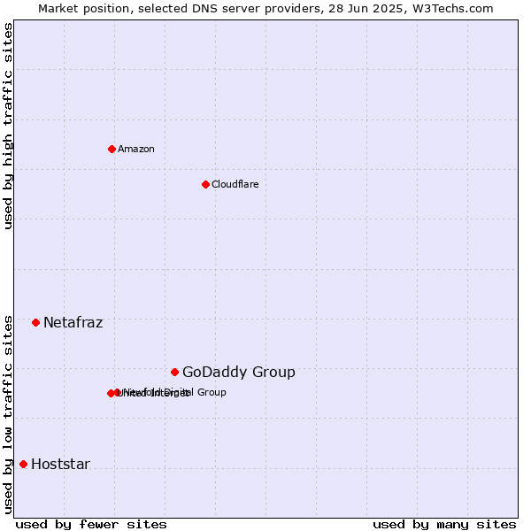 Market position of GoDaddy Group vs. Netafraz vs. Hoststar