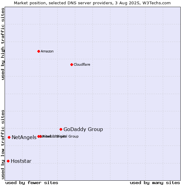 Market position of GoDaddy Group vs. NetAngels vs. Hoststar