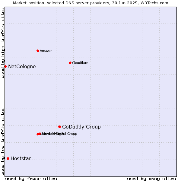 Market position of GoDaddy Group vs. Hoststar vs. NetCologne