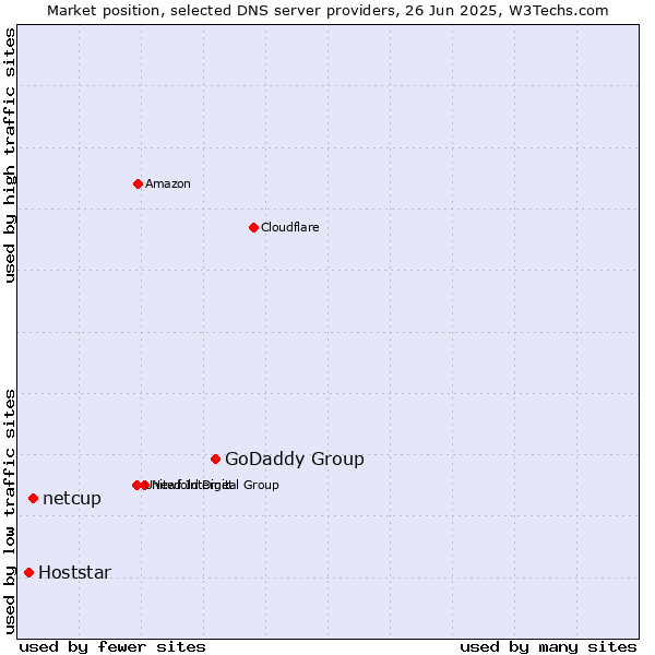 Market position of GoDaddy Group vs. netcup vs. Hoststar