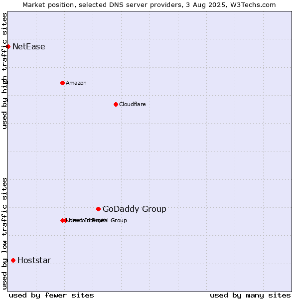 Market position of GoDaddy Group vs. Hoststar vs. NetEase