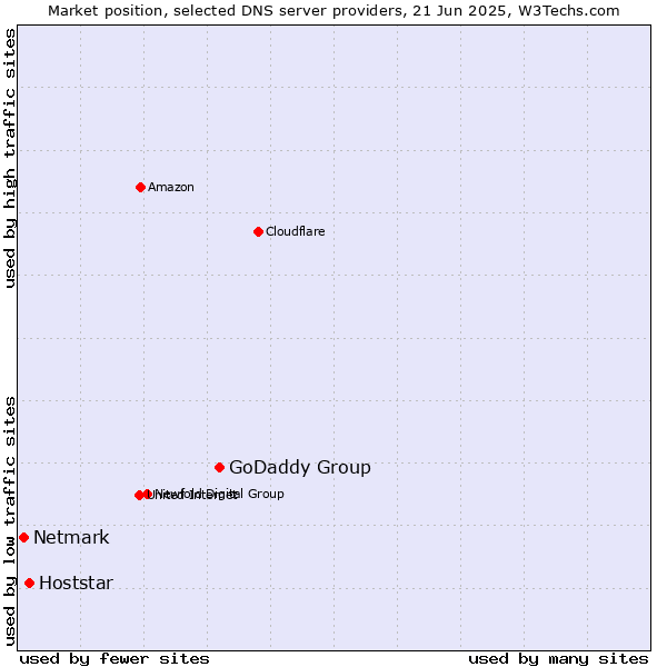 Market position of GoDaddy Group vs. Hoststar vs. Netmark