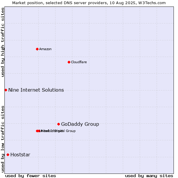 Market position of GoDaddy Group vs. Hoststar vs. Nine Internet Solutions