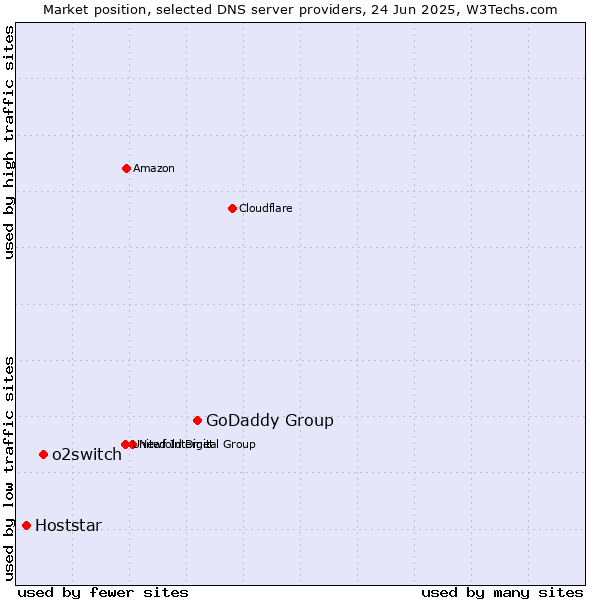 Market position of GoDaddy Group vs. o2switch vs. Hoststar