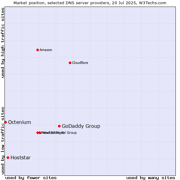 Market position of GoDaddy Group vs. Hoststar vs. Octenium