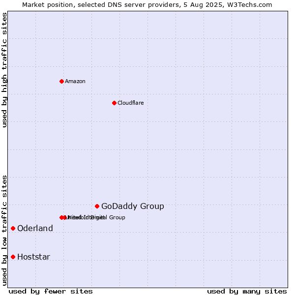 Market position of GoDaddy Group vs. Oderland vs. Hoststar