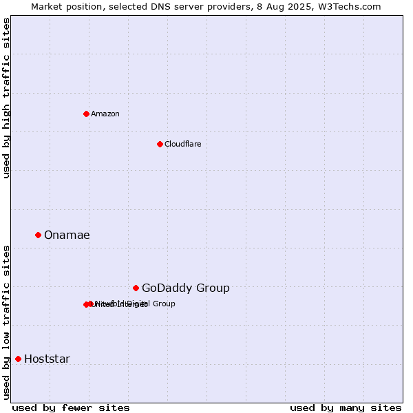 Market position of GoDaddy Group vs. Onamae vs. Hoststar
