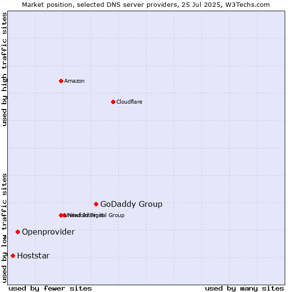 Market position of GoDaddy Group vs. Openprovider vs. Hoststar