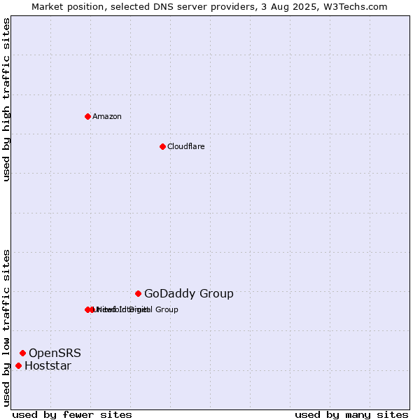 Market position of GoDaddy Group vs. OpenSRS vs. Hoststar
