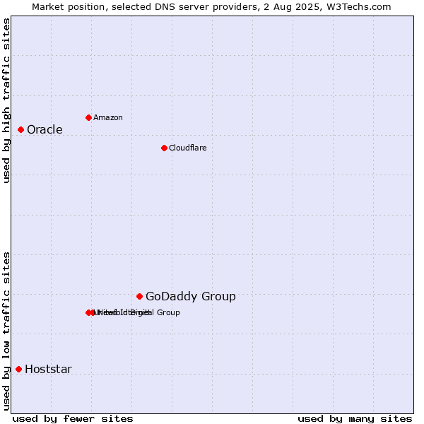 Market position of GoDaddy Group vs. Oracle vs. Hoststar